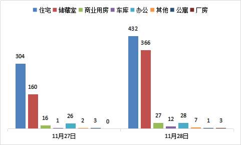 每日成交：11月28日济南商品房共成交876套