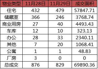 每日成交：11月29日济南商品房共成交829套