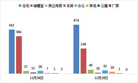 每日成交：11月29日济南商品房共成交829套