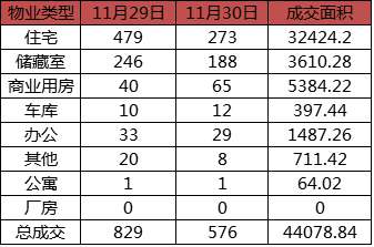 每日成交：11月30日济南商品房共成交576套