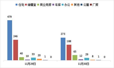 每日成交：11月30日济南商品房共成交576套