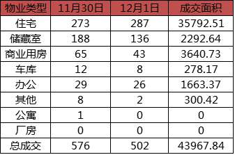 每日成交：12月1日济南商品房共成交502套