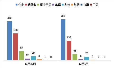 每日成交：12月1日济南商品房共成交502套