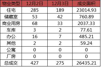 每日成交：12月3日济南商品房共成交275套