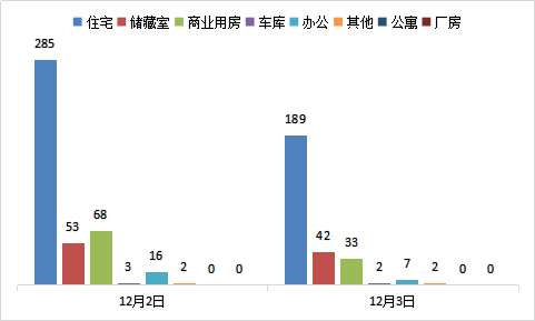 每日成交：12月3日济南商品房共成交275套