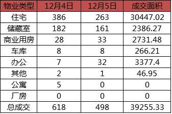 每日成交：12月5日济南商品房共成交498套