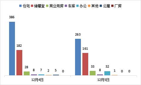 每日成交：12月5日济南商品房共成交498套