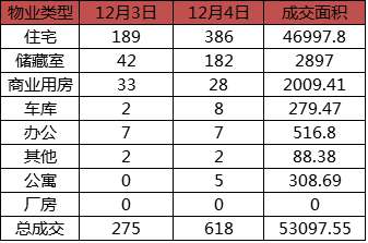 每日成交：12月4日济南商品房共成交618套