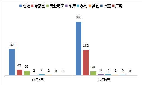 每日成交：12月4日济南商品房共成交618套