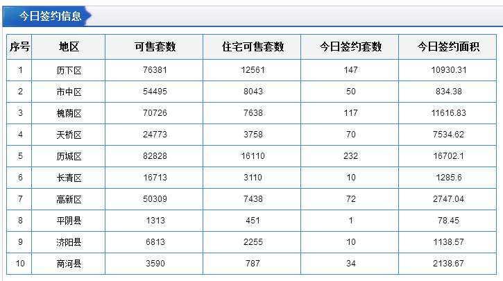 每日成交：12月4日济南商品房共成交618套