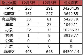 每日成交：12月6日济南商品房共成交648套