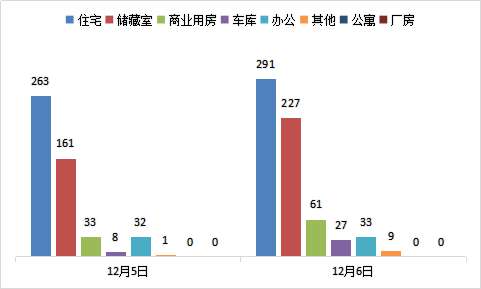 每日成交：12月6日济南商品房共成交648套