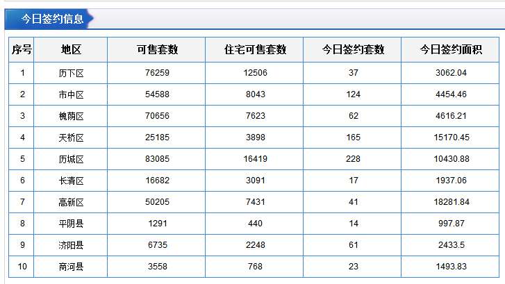 每日成交：12月6日济南商品房共成交648套