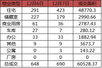 每日成交：12月7日济南商品房共成交690套