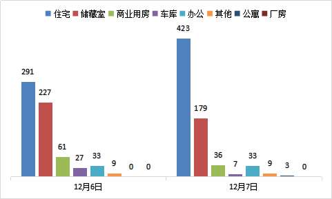 每日成交：12月7日济南商品房共成交690套