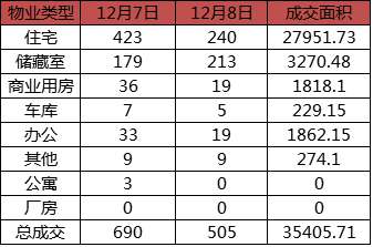 每日成交：12月8日济南商品房共成交505套