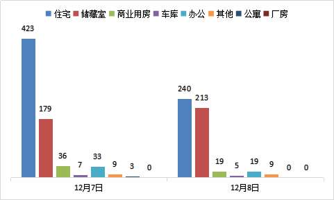 每日成交：12月8日济南商品房共成交505套