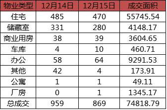 每日成交：12月15日济南商品房共成交869套