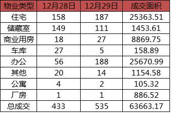 每日成交：12月29日济南商品房共成交535套