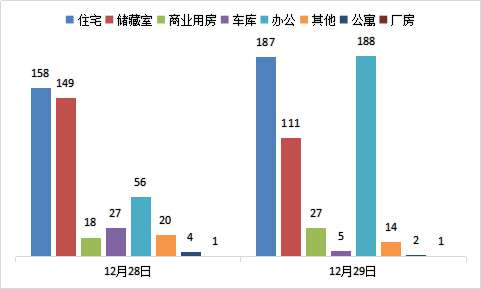 每日成交：12月29日济南商品房共成交535套