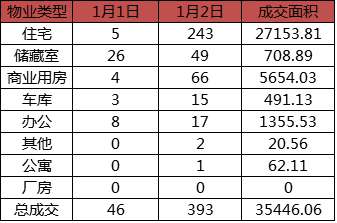 每日成交：1月2日济南商品房共成交393套