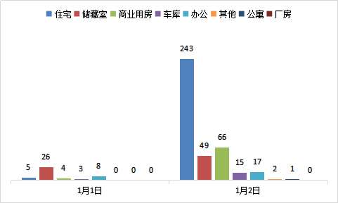 每日成交：1月2日济南商品房共成交393套