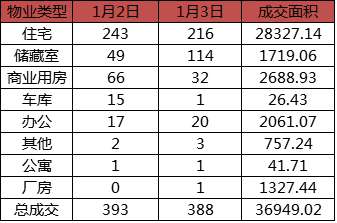 每日成交：1月3日济南商品房共成交388套