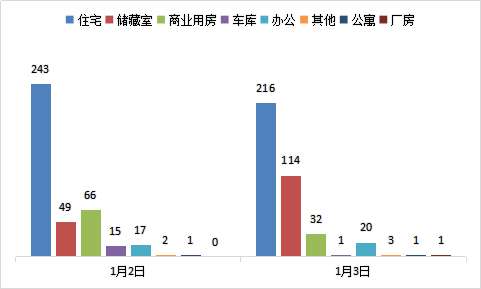 每日成交：1月3日济南商品房共成交388套