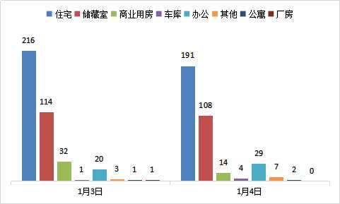 每日成交：1月4日济南商品房共成交355套