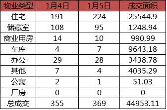 每日成交：1月5日济南商品房共成交369套