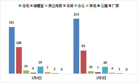 每日成交：1月5日济南商品房共成交369套