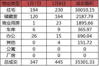 每日成交：1月8日济南商品房共成交445套