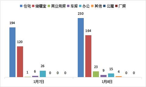 每日成交：1月8日济南商品房共成交445套