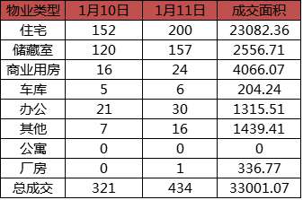 每日成交：1月11日济南商品房共成交434套