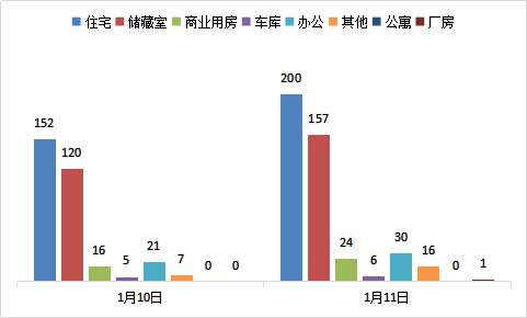 每日成交：1月11日济南商品房共成交434套