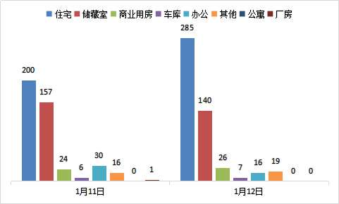 每日成交：1月12日济南商品房共成交493套