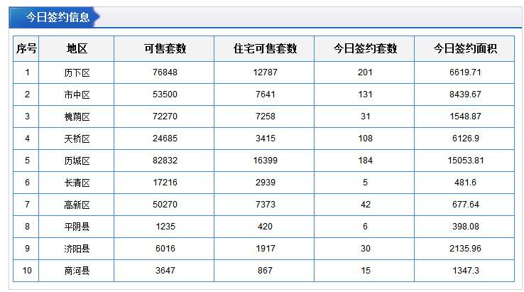 每日成交：1月12日济南商品房共成交493套