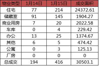 每日成交：1月15日济南商品房共成交416套