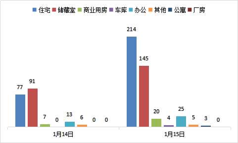 每日成交：1月15日济南商品房共成交416套