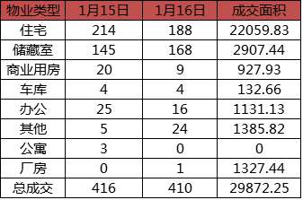 每日成交：1月16日济南商品房共成交410套