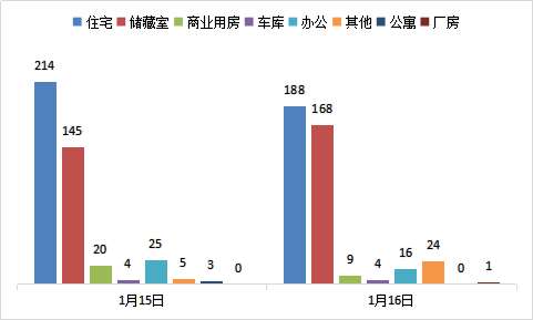 每日成交：1月16日济南商品房共成交410套