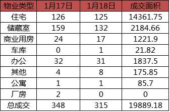 每日成交：1月18日济南商品房共成交315套