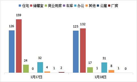 每日成交：1月18日济南商品房共成交315套