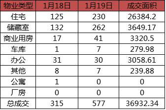 每日成交：1月19日济南商品房共成交577套