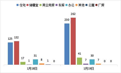 每日成交：1月19日济南商品房共成交577套