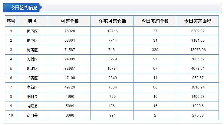 每日成交：1月19日济南商品房共成交577套