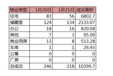 每日成交：1月21日济南商品房共成交218套