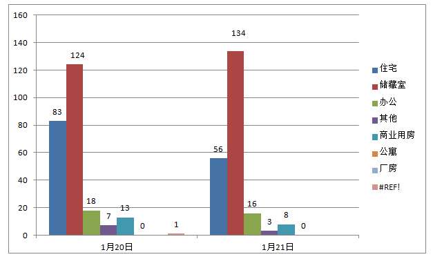 每日成交：1月21日济南商品房共成交218套