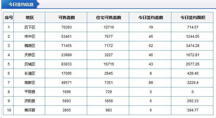 每日成交：1月21日济南商品房共成交218套