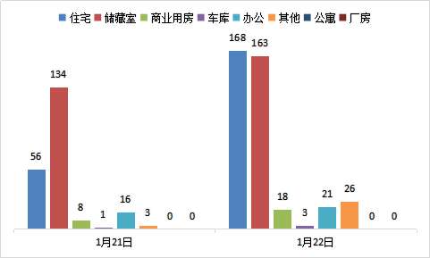 每日成交：1月22日济南商品房共成交399套